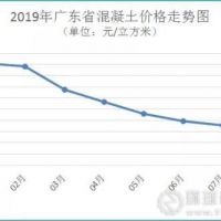 廣東省河砂價格連續3個月上漲，8月均價216元/方