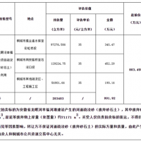 再降價！28.3元/方！安徽一河道疏浚砂項目第3次拍賣